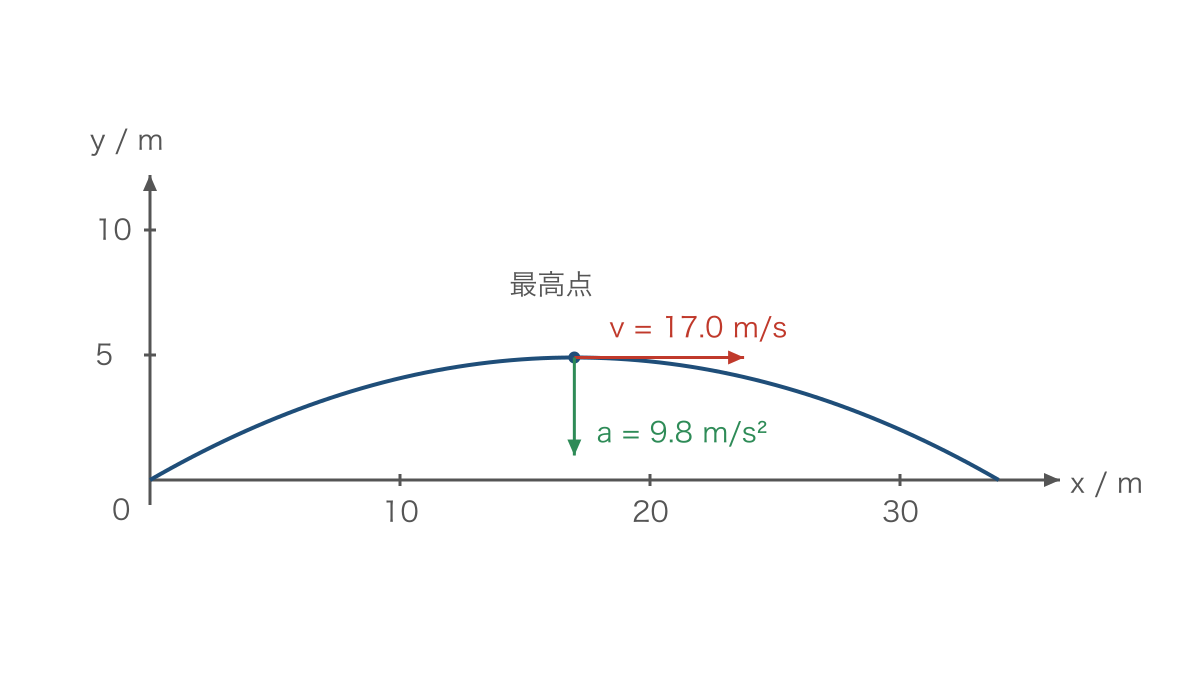 図3 斜方投射の最高点に残る水平速度と下向きの加速度