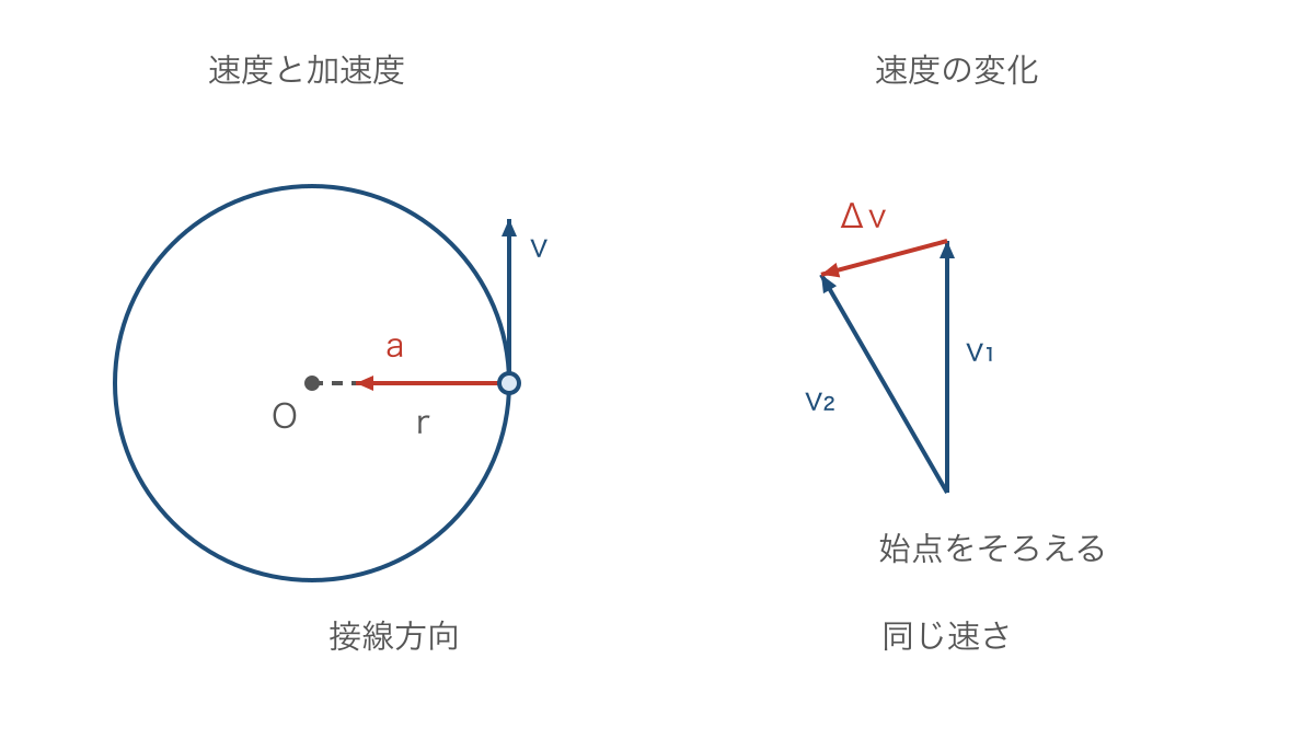 図1 円の接線方向の速度と中心向きの加速度の関係