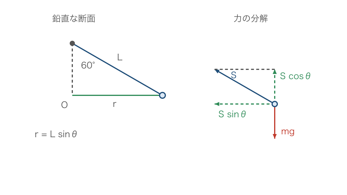図2 円錐振り子の半径と張力の水平成分・鉛直成分