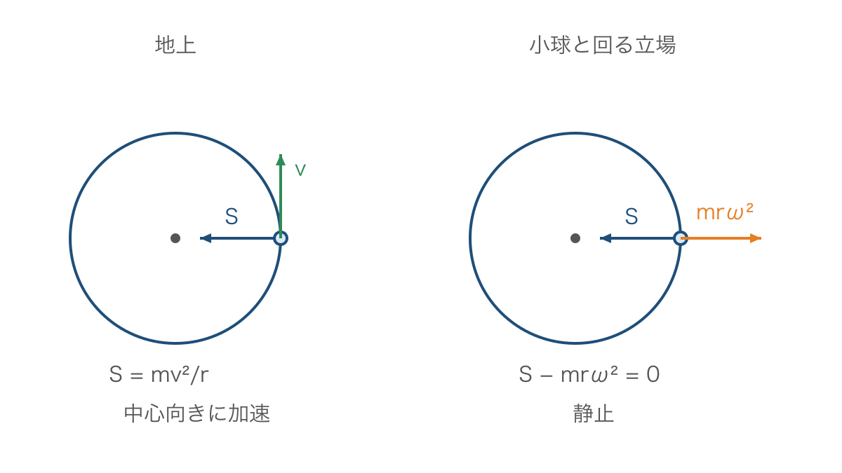 図3 地上と小球とともに回る立場で異なる力の扱い