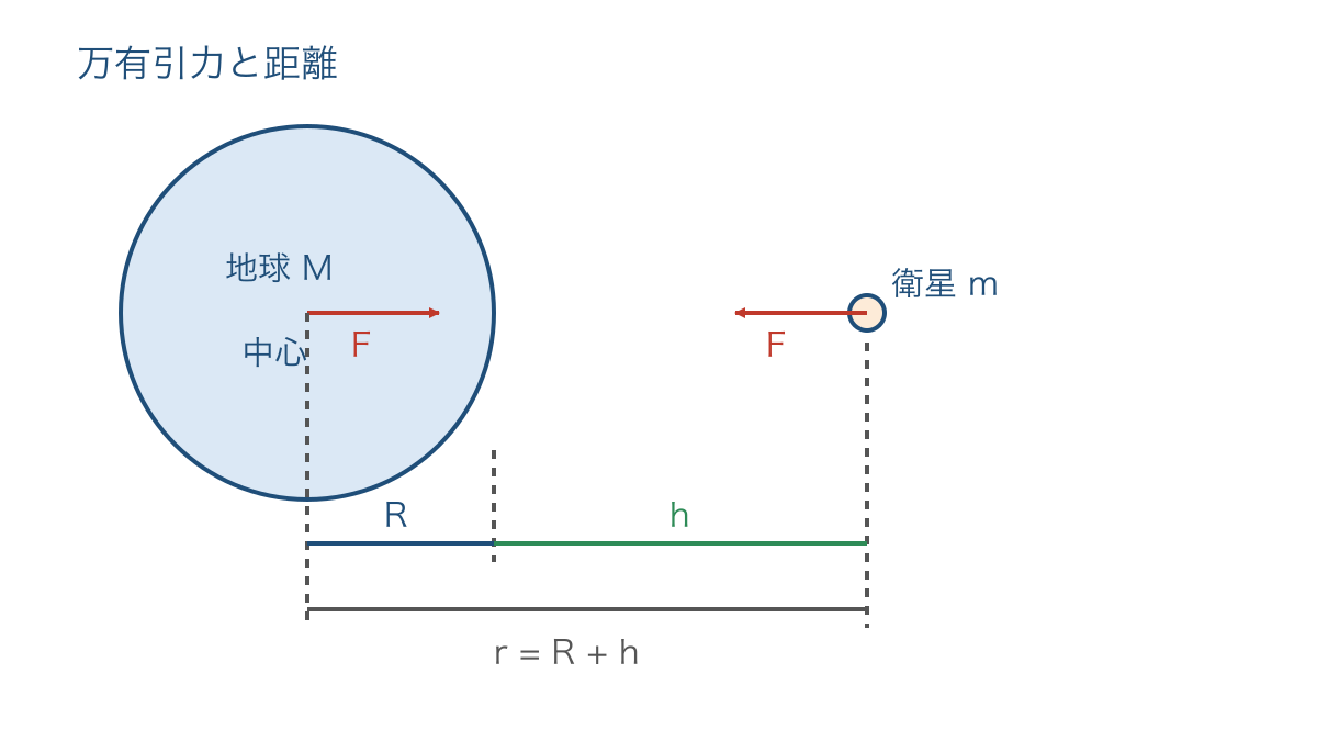 図1 地球の中心から測る距離と互いに引き合う力
