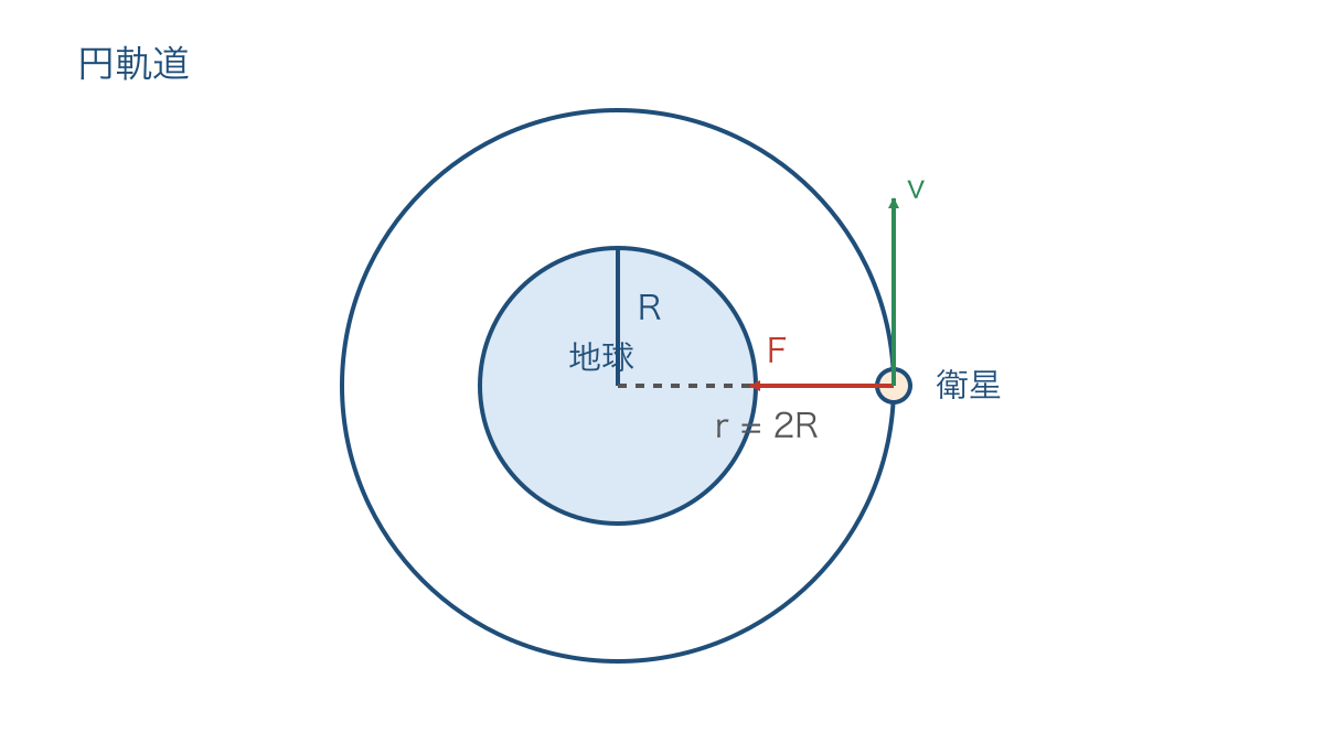 図2 円軌道の衛星に働く万有引力と接線方向の速度