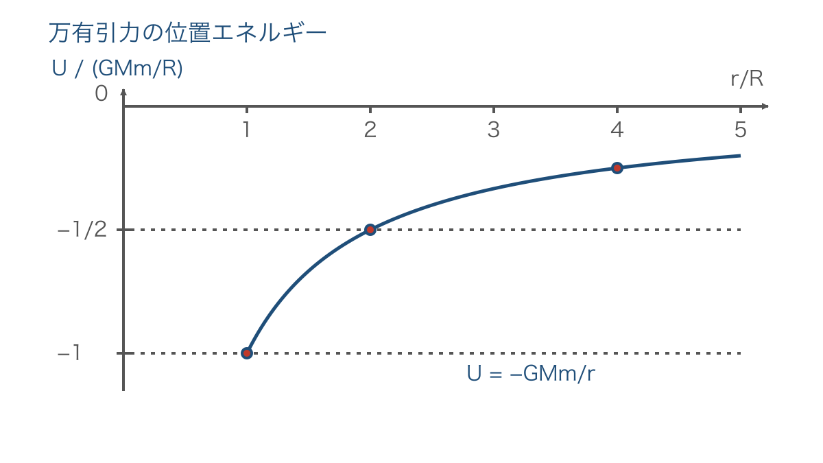 図3 距離が増すと負の位置エネルギーが零に近づく関係