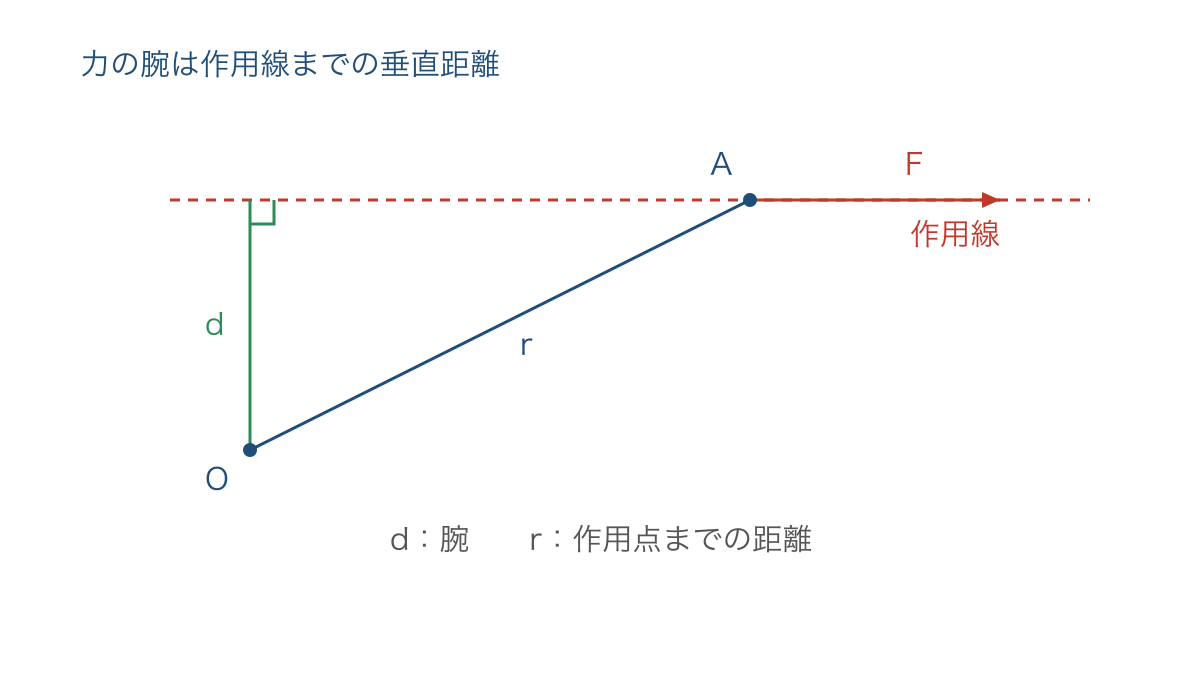 図1 基準点から力の作用線に下ろす垂線と力の腕