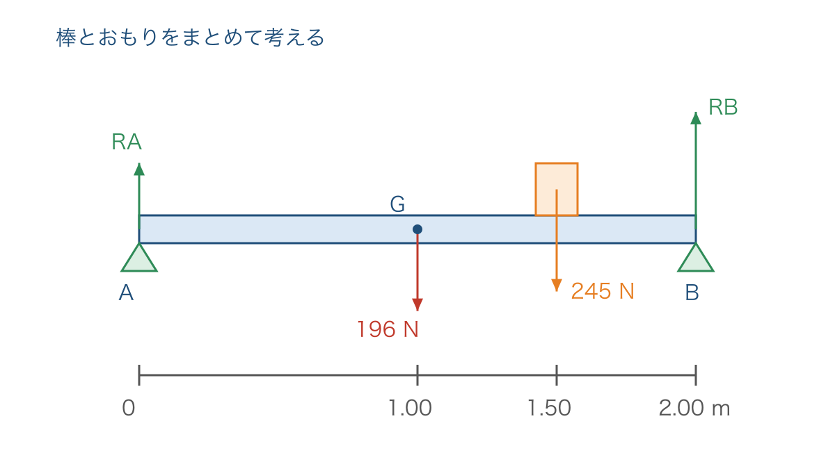 図2 一様な棒とおもりに働く重力および両端の支持力