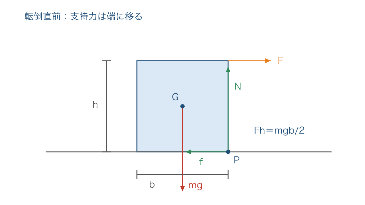 図3 箱の転倒直前に支持力の作用点が底面の端へ移る様子