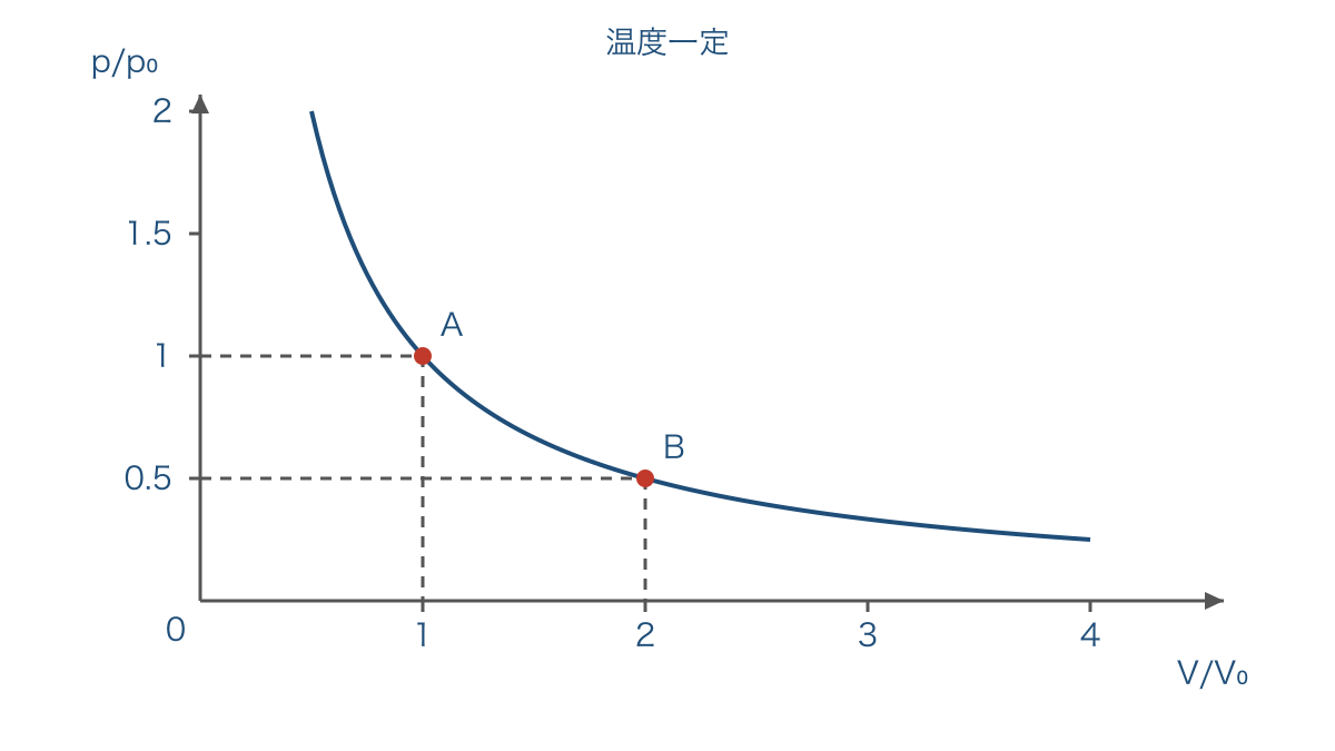 図1　温度一定で圧力と体積が反比例する関係