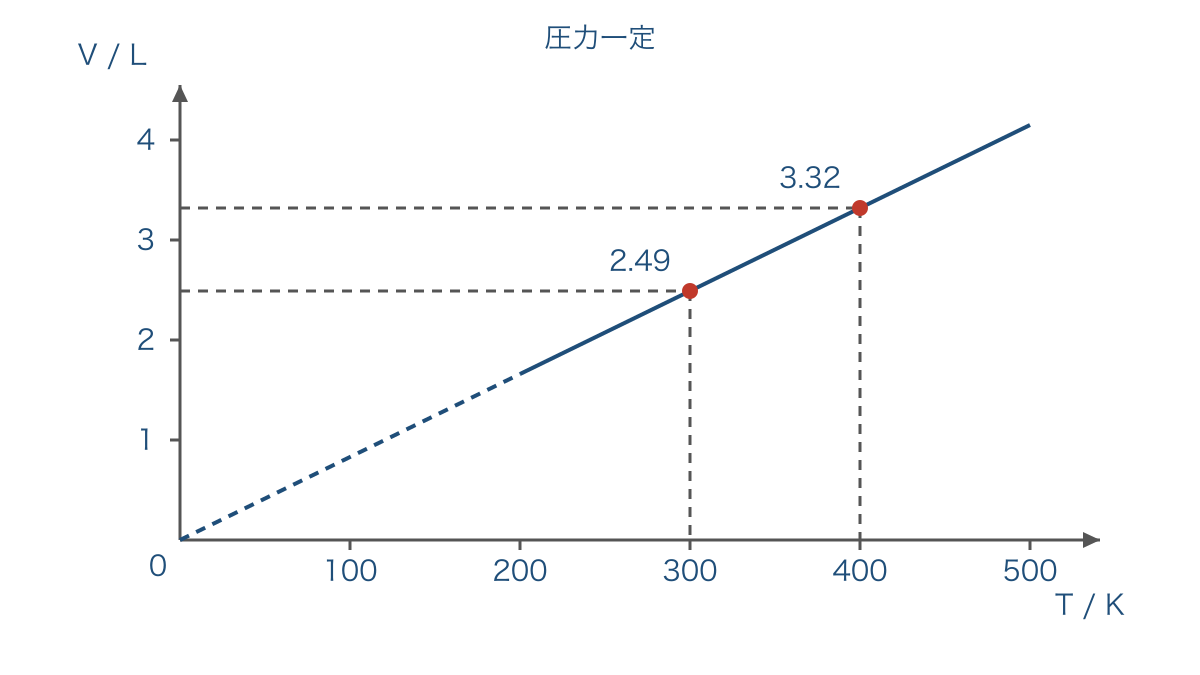 図2　圧力一定で体積が絶対温度に比例する関係