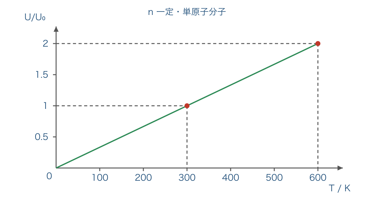 図3　単原子分子理想気体の温度と内部エネルギー