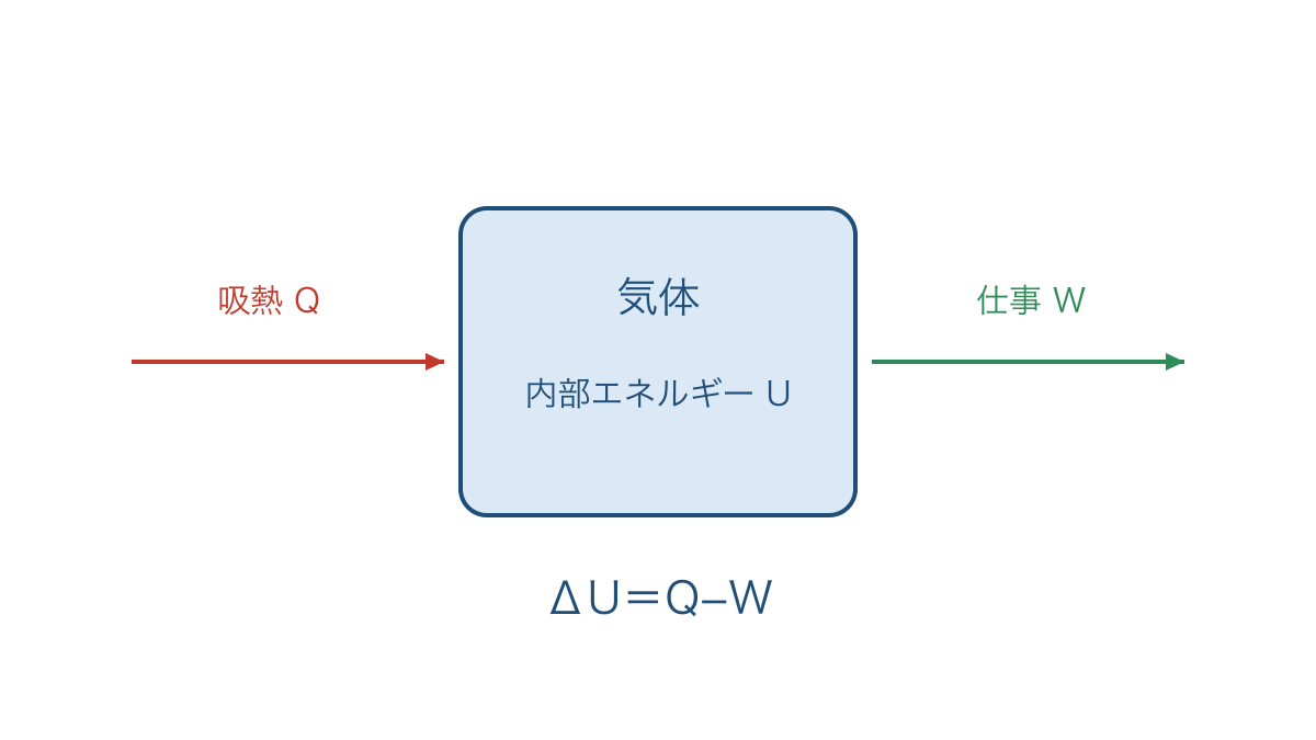 図1　気体に入る熱と外へする仕事のエネルギー収支