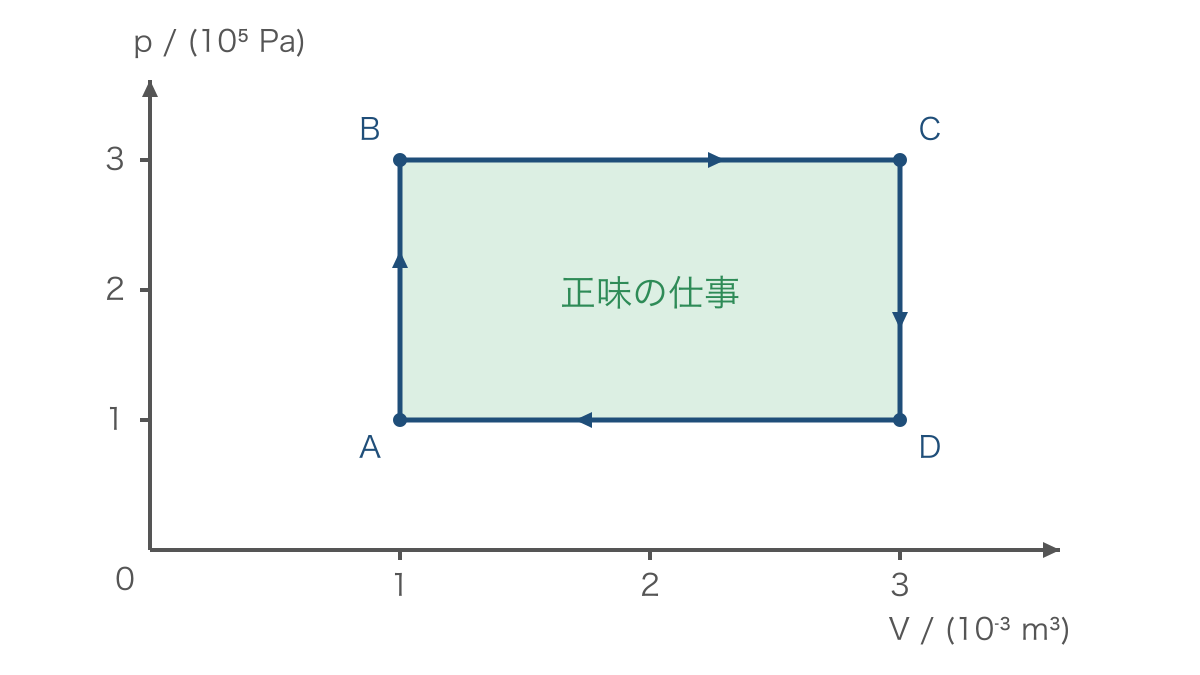 図2　長方形の循環過程と一周で取り出す仕事の面積