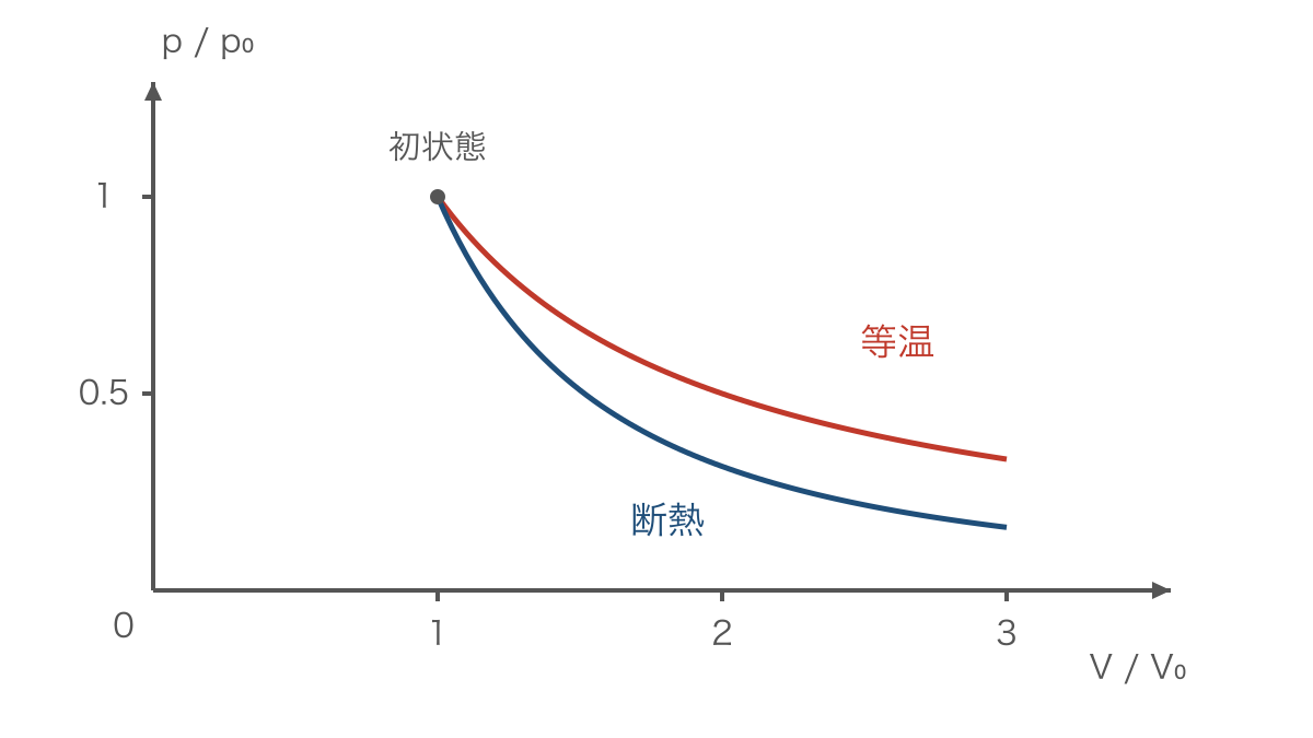 図3　同じ初状態からの等温膨張と断熱膨張の圧力差