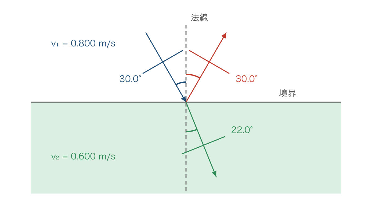 図3 法線から測った反射角と屈折角および波面の向き