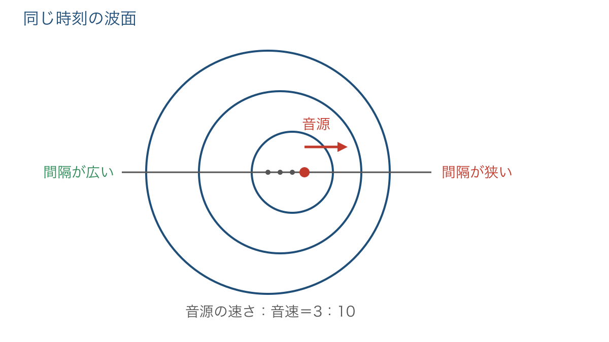 図2 右へ進む音源が出した波面の前後での間隔の違い