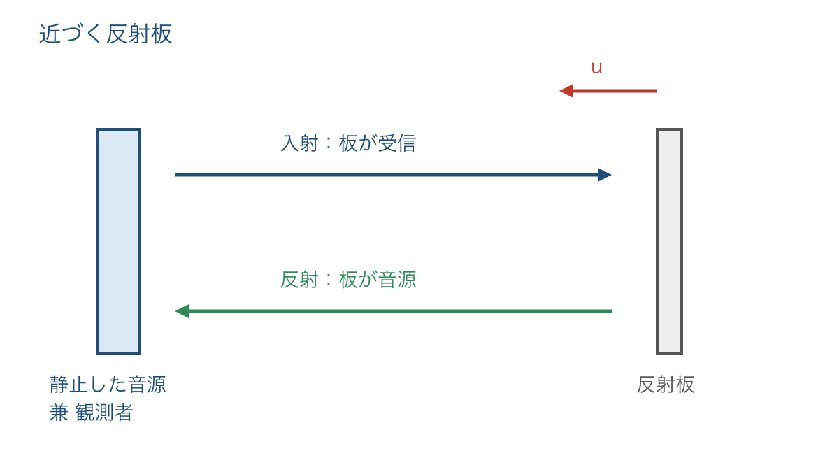 図3 近づく反射板を観測者と音源の二段階で考える図