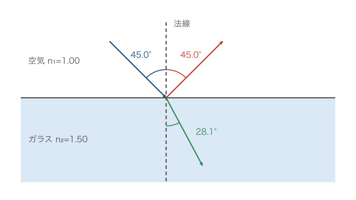 図1 空気からガラスへ進む光の反射角と屈折角