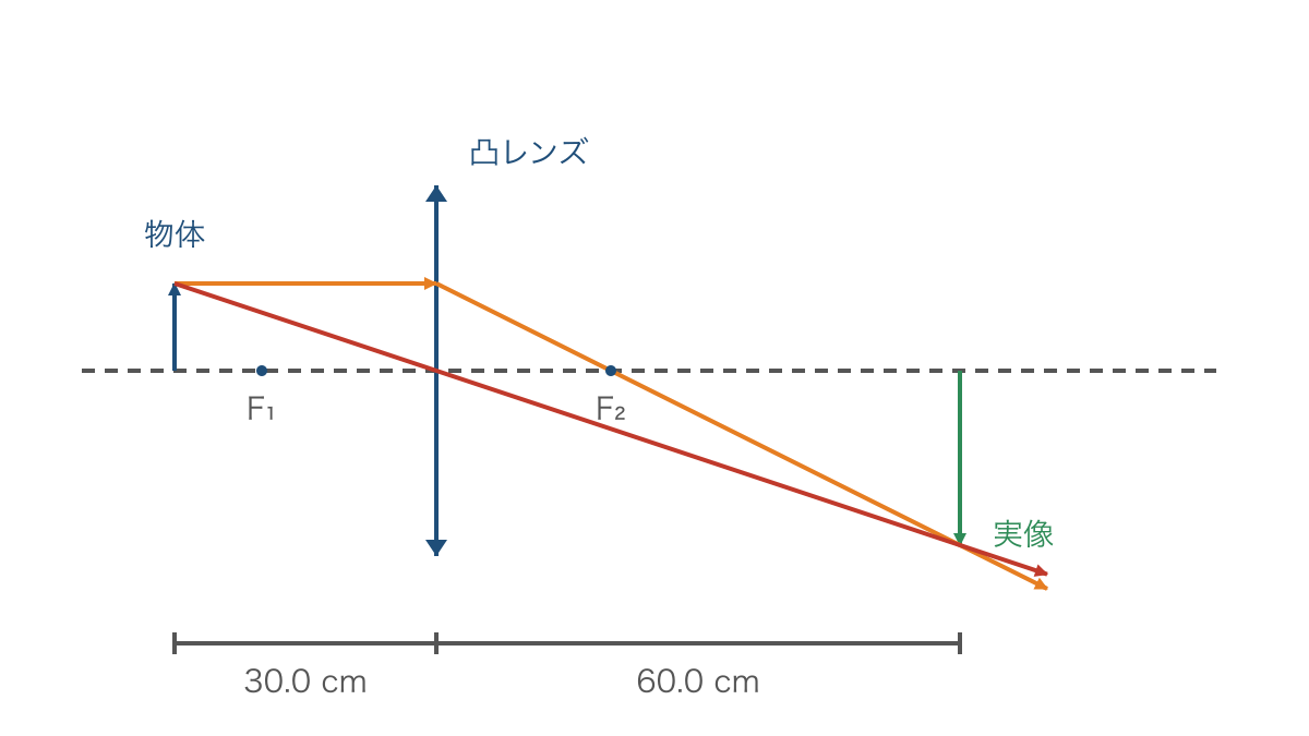 図2 凸レンズを通る二つの光線が作る倒立実像