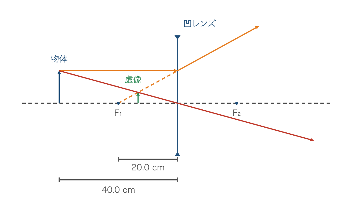 図3 凹レンズで広がる光の延長線と正立虚像