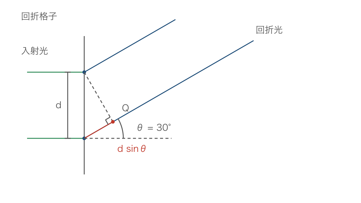 図2　回折格子の隣り合う光線と経路差を表す垂線