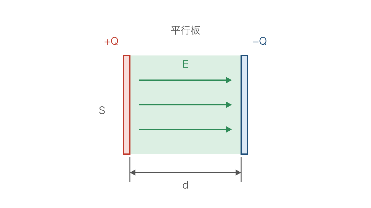 図1 平行板の正負の電荷と極板間の一様な電場