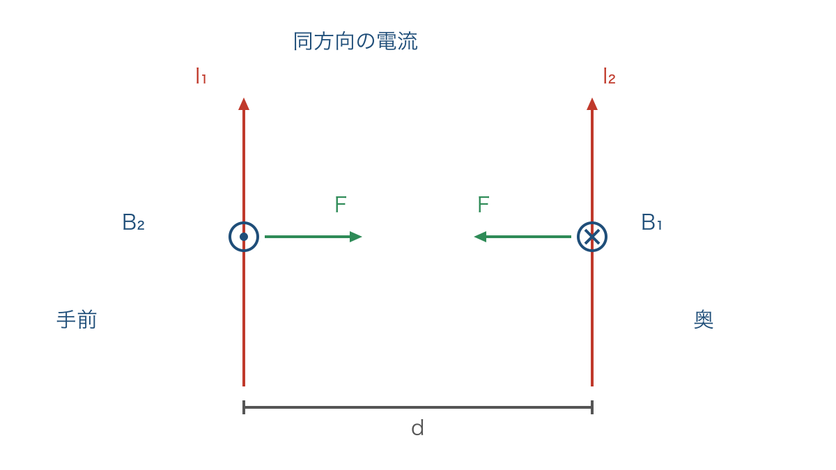 図2 同方向の平行電流が作る磁場と互いに引く力