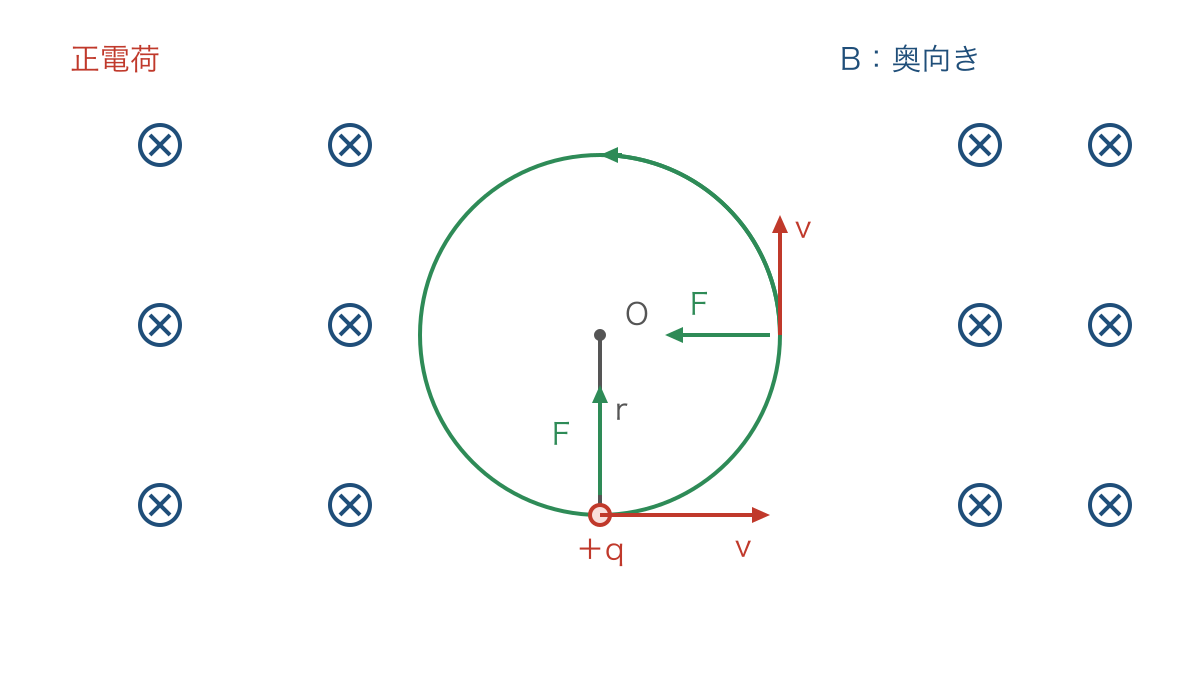図3 奥向きの一様な磁場で正電荷が円運動する向き