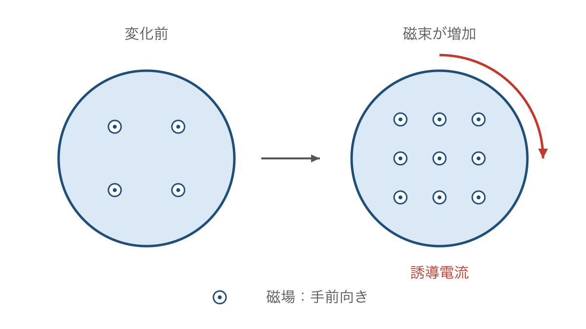 図1 手前向きの磁束の増加を妨げる誘導電流