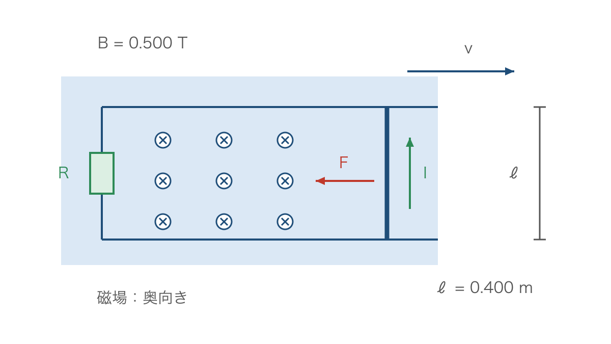 図2 導体棒の移動で生じる電流と磁場からの力
