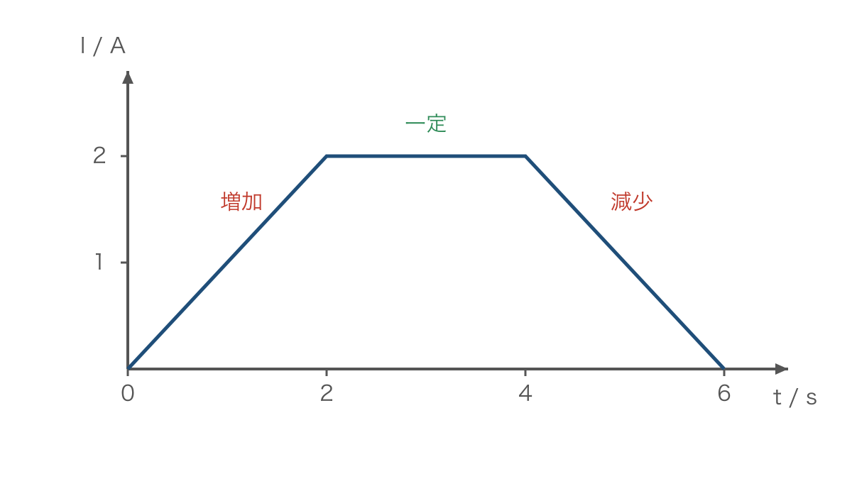 図3 電流の増加と一定と減少を示す時間グラフ
