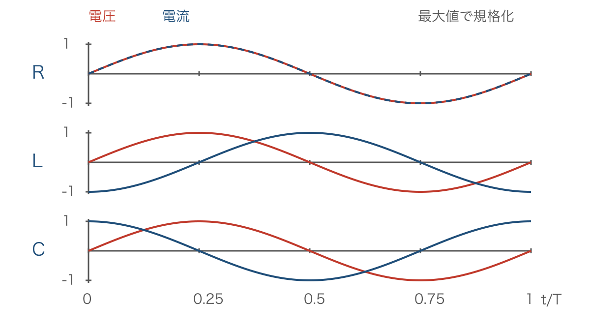 図1 抵抗・コイル・コンデンサーの電圧と電流の位相