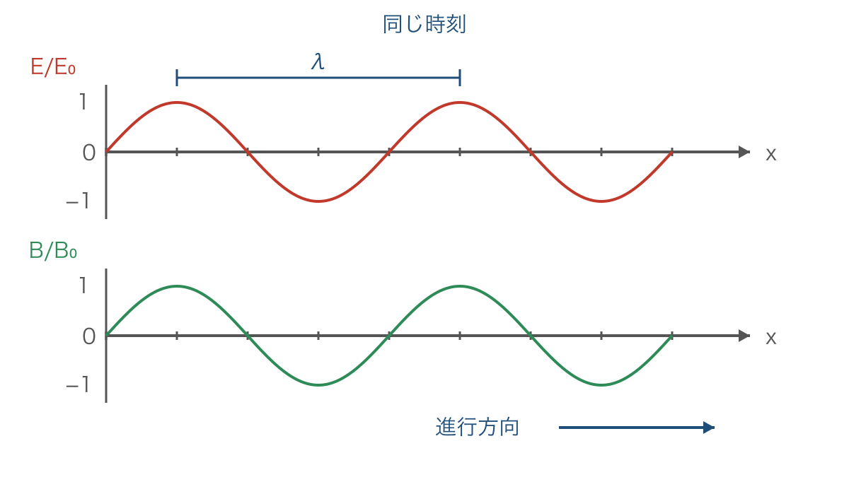 図1 同じ時刻の位置に対する電場と磁場の波形
