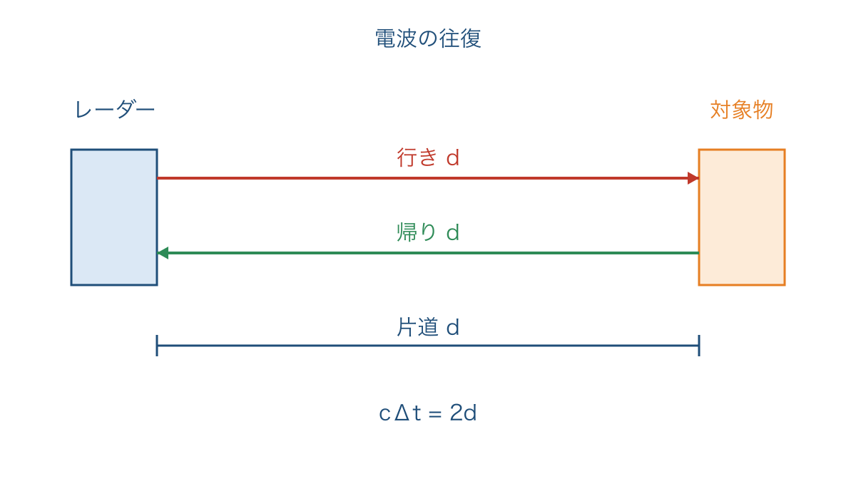 図2 レーダーの電波が対象物まで往復する経路