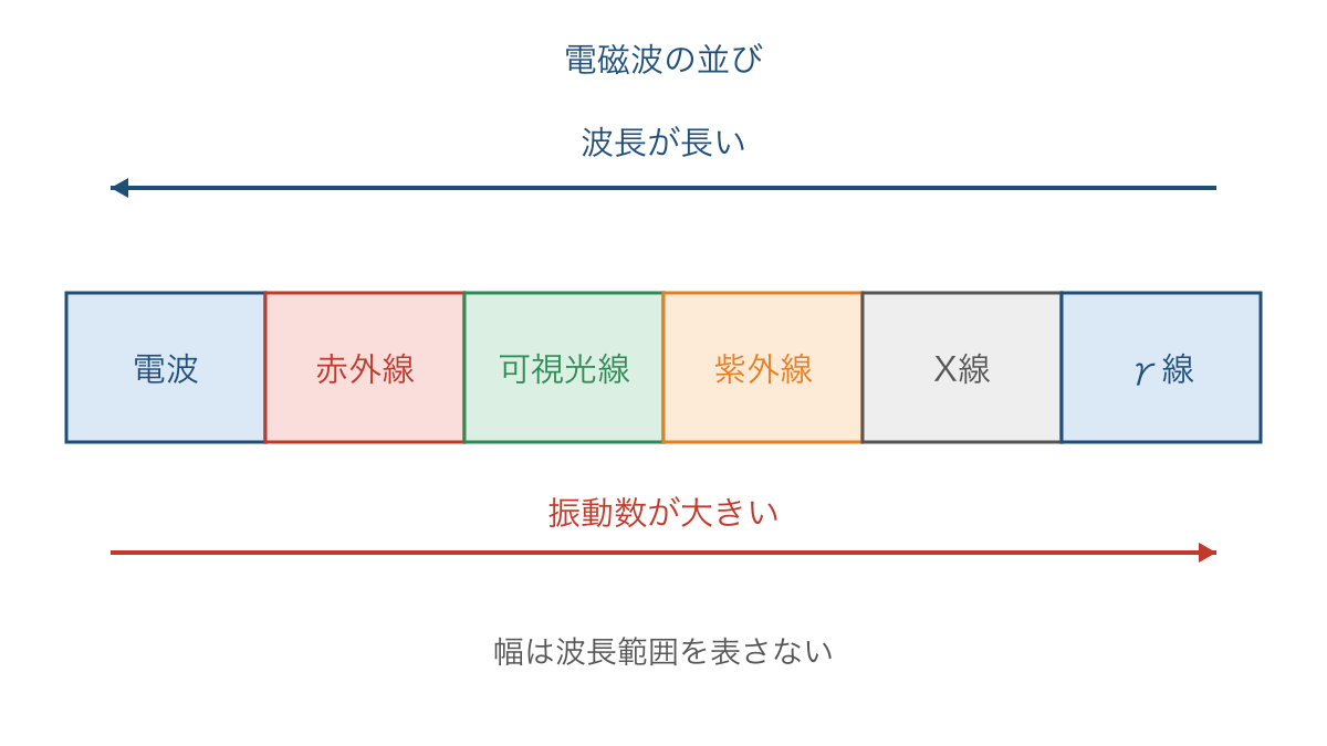 図3 電磁波の種類と波長および振動数の向き