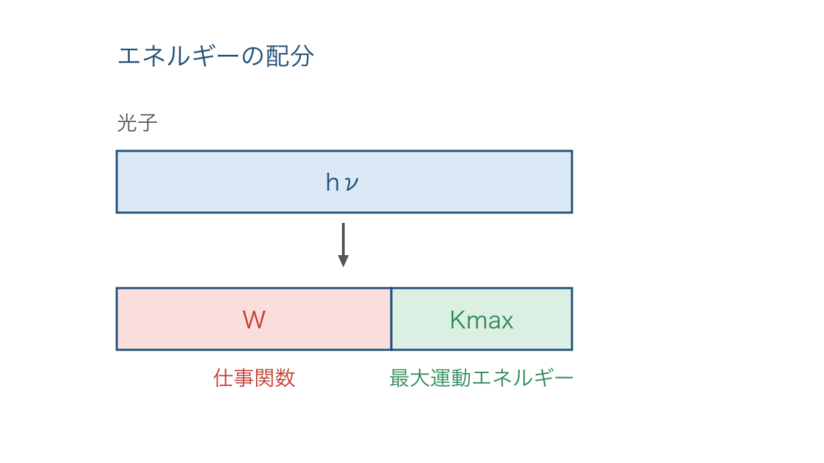 図1　光子のエネルギーを仕事関数と運動エネルギーに分ける