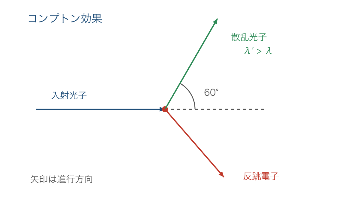 図3　コンプトン効果で光子が散乱され電子が反跳する向き
