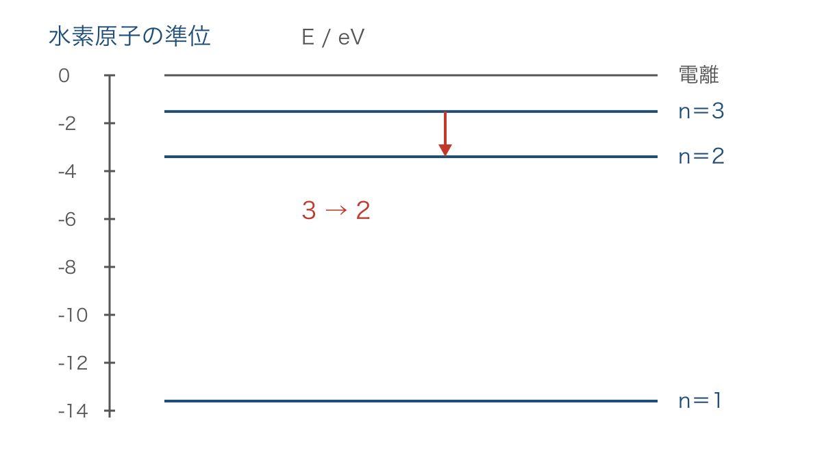 図2 水素原子のエネルギー準位と光を放出する遷移
