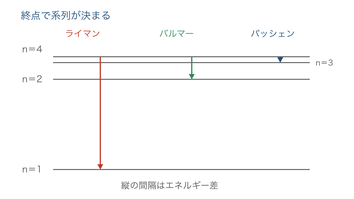 図3 同じ出発準位から終点で分かれる水素の系列