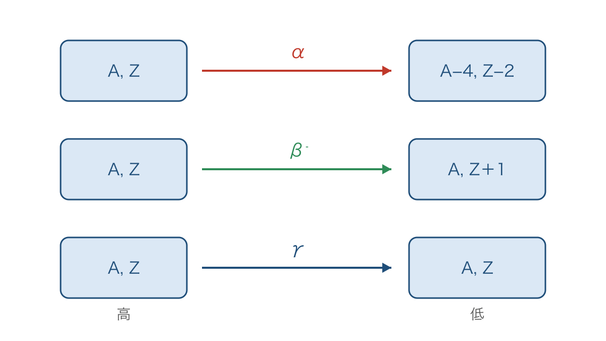 図1 α・β⁻・γ崩壊で変わる質量数と原子番号