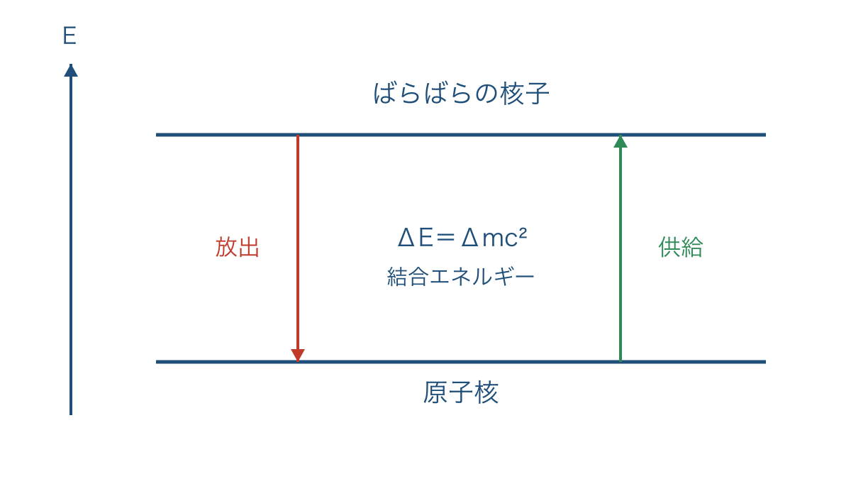 図3 核子の結合と分解で出入りする結合エネルギー