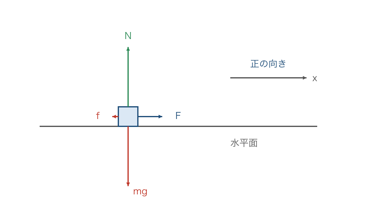 図1 水平面上の物体に働く四つの力と正の向き