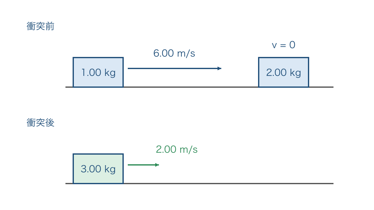 図3 合体する衝突の前後で比べる質量と速度