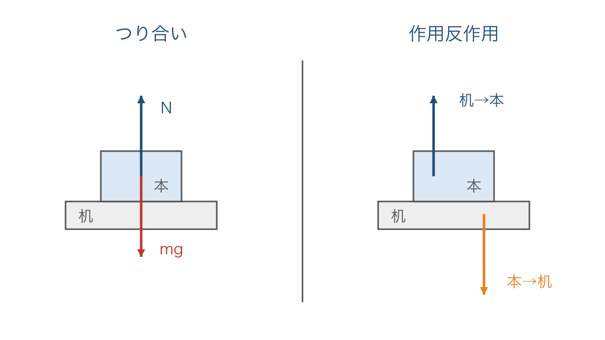 図1 本に働くつり合いの力と机との作用反作用の区別