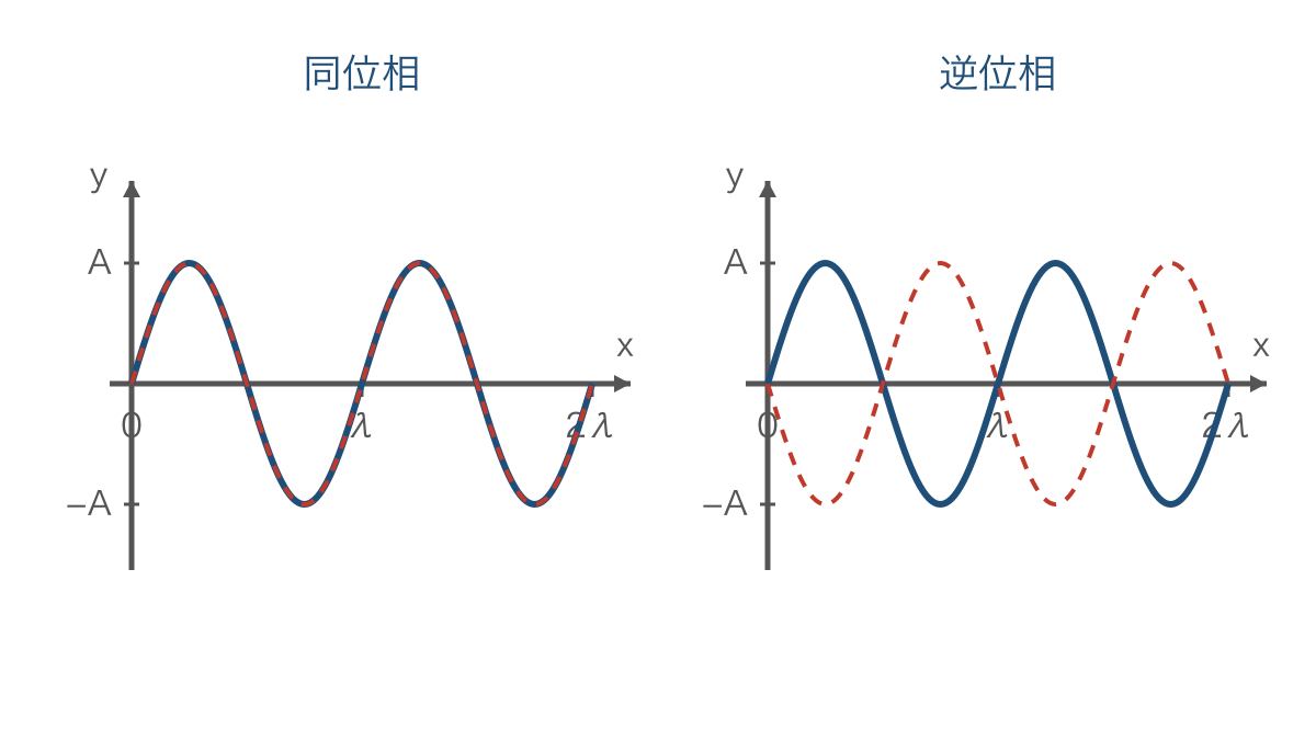 図3 同じ時刻の二つの波が同位相と逆位相になる場合の比較