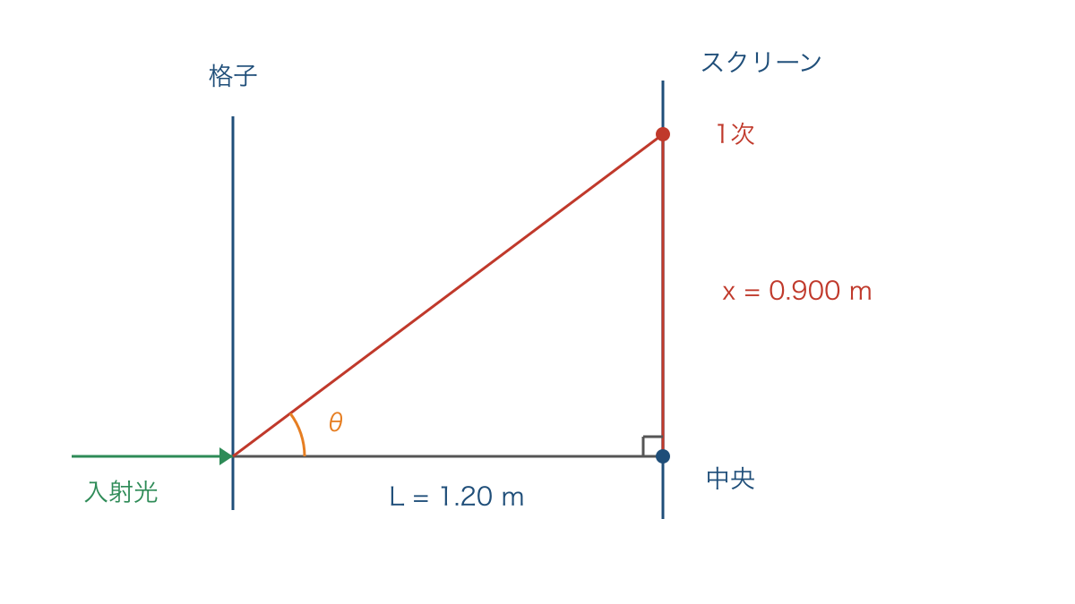図3 回折角を求める直角三角形とスクリーン上の明線