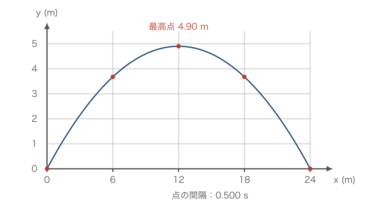 図2 等時間ごとの位置で見るボールの放物線と最高点