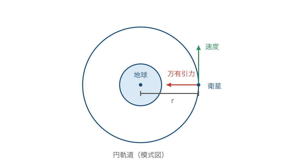 図3 円軌道の衛星に働く万有引力と接線方向の速度