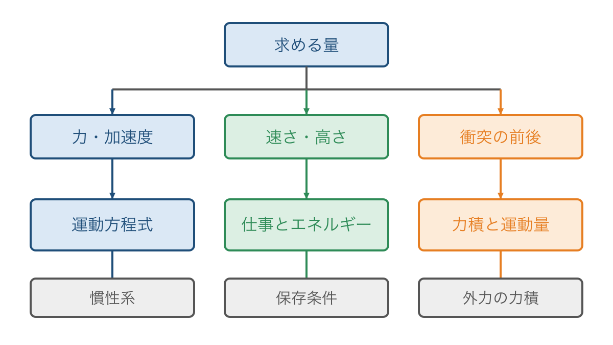 図1　求める量と成立条件から力学の三つの道具を選ぶ地図