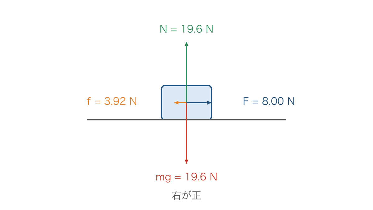 図3　粗い水平面上の物体が受ける四つの力と大きさの関係