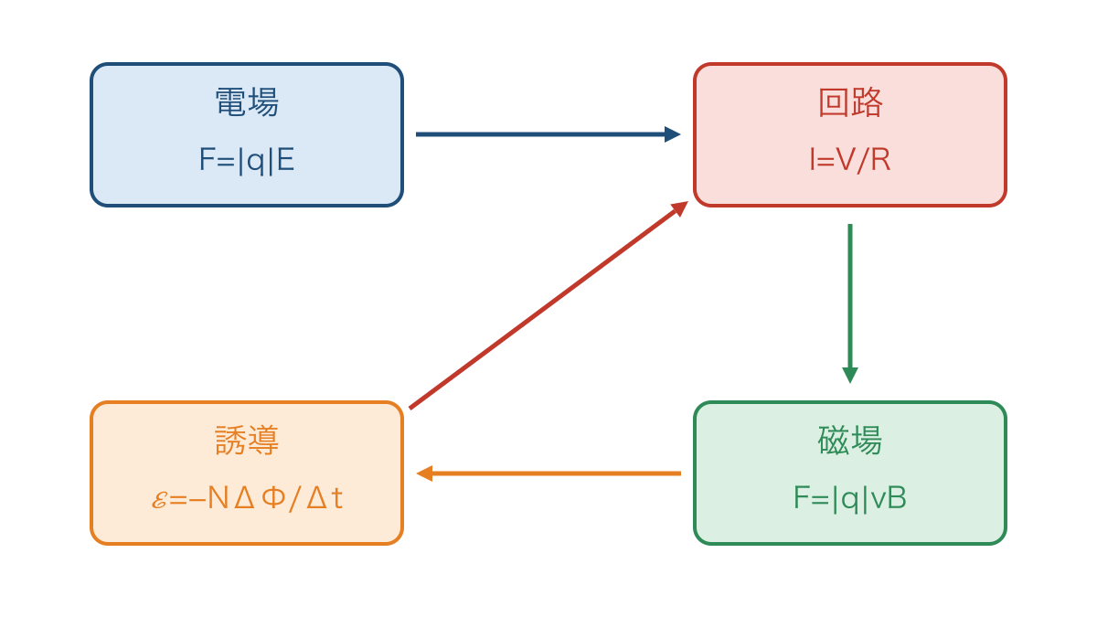 図1 電場と回路と磁場と誘導を結ぶ代表公式の関係図