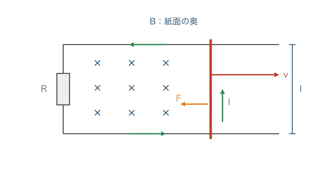 図2 磁場中を右へ動く導体棒の誘導電流と磁気力